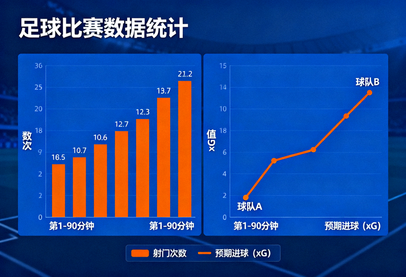 足球比赛数据统计图表展示，包含射门与预期进球等指标